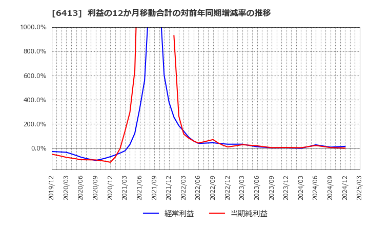 6413 理想科学工業(株): 利益の12か月移動合計の対前年同期増減率の推移