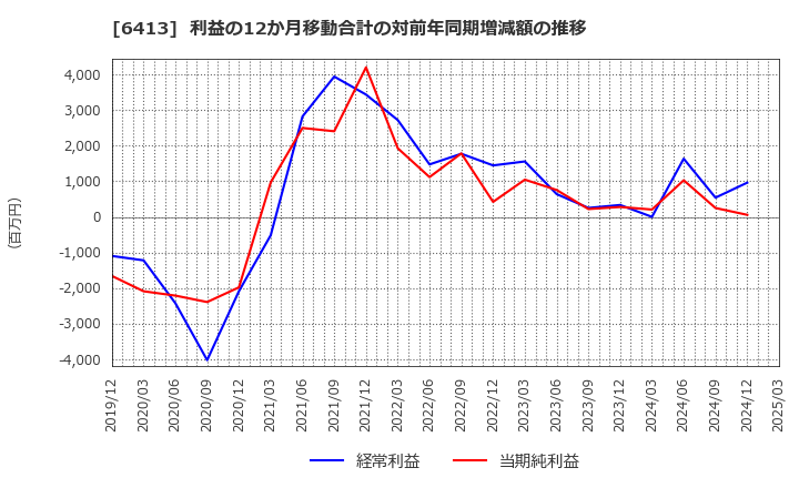 6413 理想科学工業(株): 利益の12か月移動合計の対前年同期増減額の推移