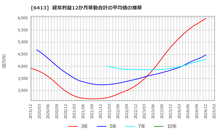 6413 理想科学工業(株): 経常利益12か月移動合計の平均値の推移
