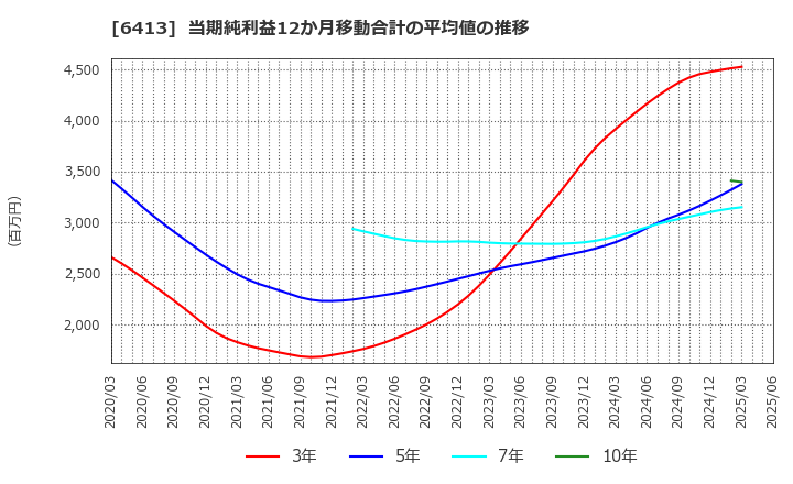 6413 理想科学工業(株): 当期純利益12か月移動合計の平均値の推移