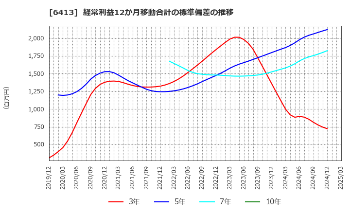 6413 理想科学工業(株): 経常利益12か月移動合計の標準偏差の推移