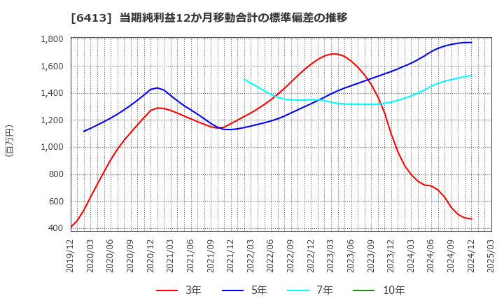 6413 理想科学工業(株): 当期純利益12か月移動合計の標準偏差の推移