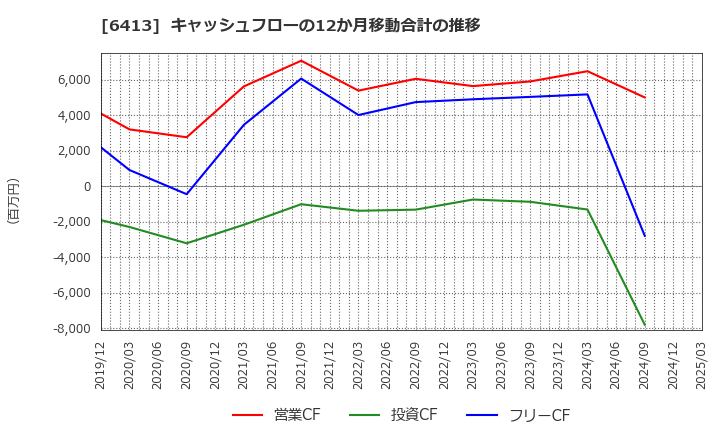6413 理想科学工業(株): キャッシュフローの12か月移動合計の推移