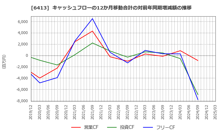 6413 理想科学工業(株): キャッシュフローの12か月移動合計の対前年同期増減額の推移