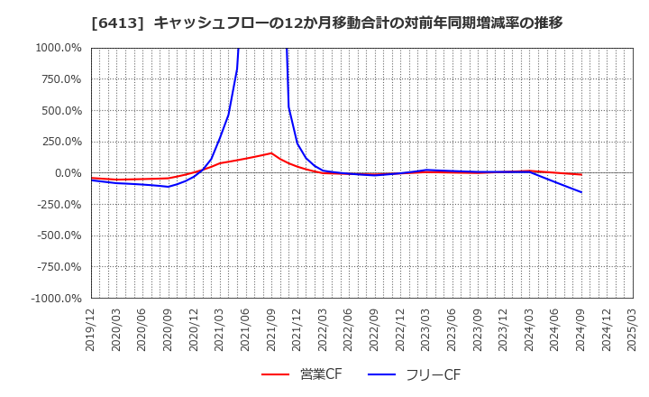 6413 理想科学工業(株): キャッシュフローの12か月移動合計の対前年同期増減率の推移