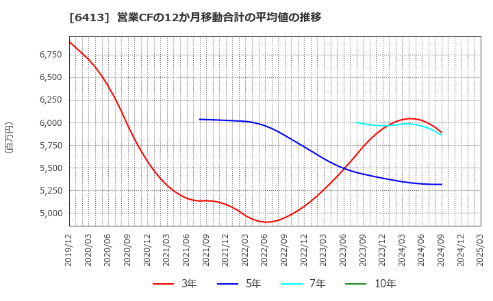 6413 理想科学工業(株): 営業CFの12か月移動合計の平均値の推移
