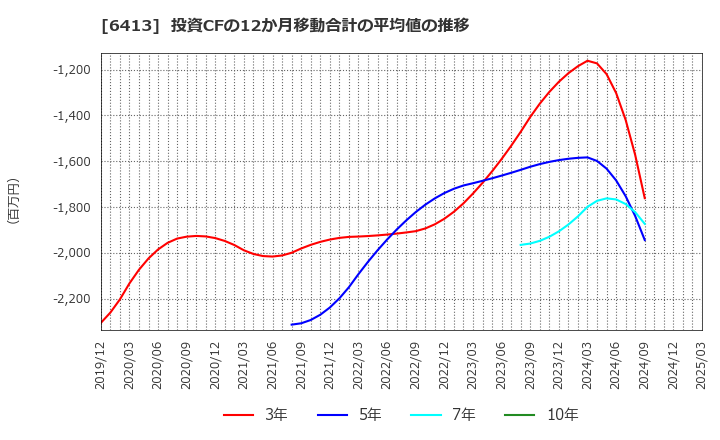 6413 理想科学工業(株): 投資CFの12か月移動合計の平均値の推移