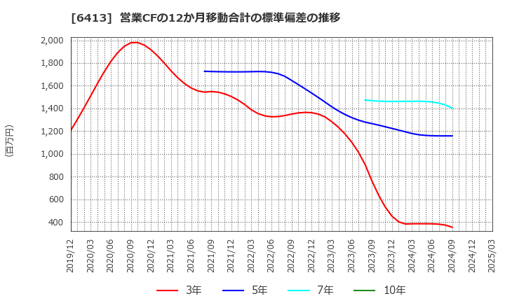 6413 理想科学工業(株): 営業CFの12か月移動合計の標準偏差の推移