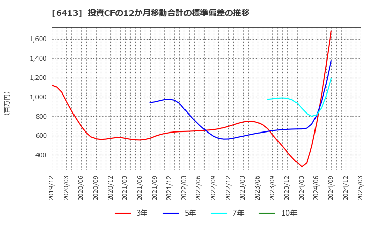 6413 理想科学工業(株): 投資CFの12か月移動合計の標準偏差の推移