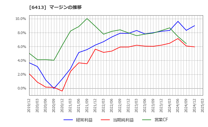 6413 理想科学工業(株): マージンの推移