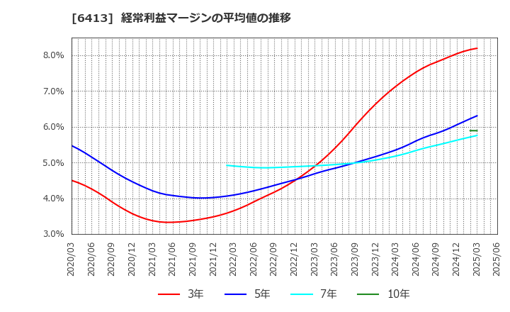 6413 理想科学工業(株): 経常利益マージンの平均値の推移