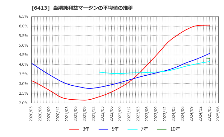 6413 理想科学工業(株): 当期純利益マージンの平均値の推移