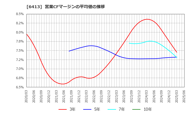 6413 理想科学工業(株): 営業CFマージンの平均値の推移
