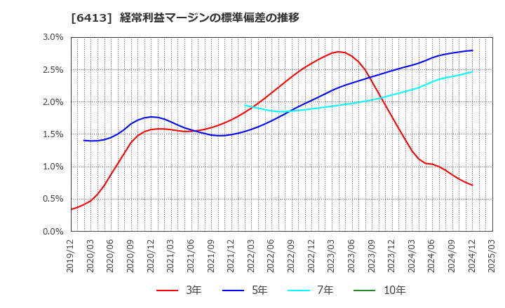 6413 理想科学工業(株): 経常利益マージンの標準偏差の推移