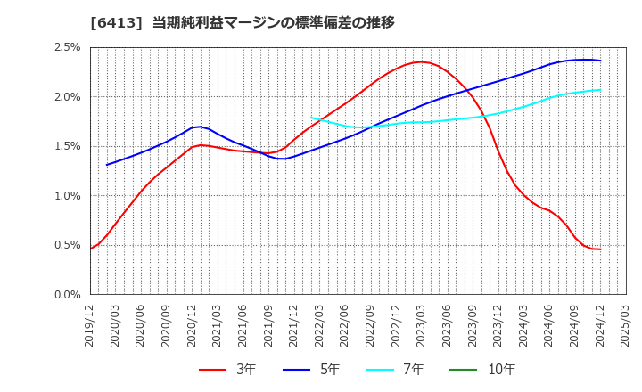 6413 理想科学工業(株): 当期純利益マージンの標準偏差の推移
