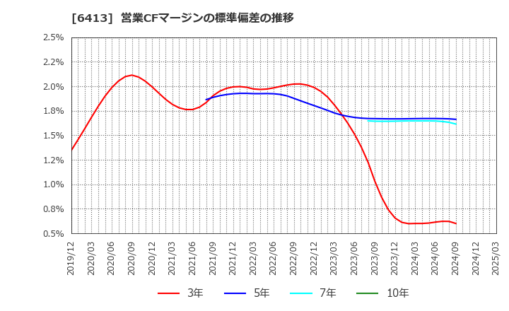 6413 理想科学工業(株): 営業CFマージンの標準偏差の推移