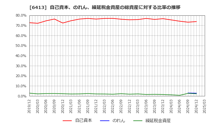 6413 理想科学工業(株): 自己資本、のれん、繰延税金資産の総資産に対する比率の推移