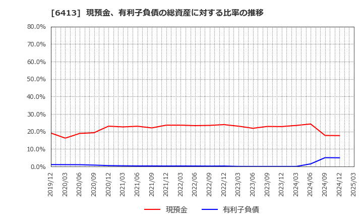 6413 理想科学工業(株): 現預金、有利子負債の総資産に対する比率の推移