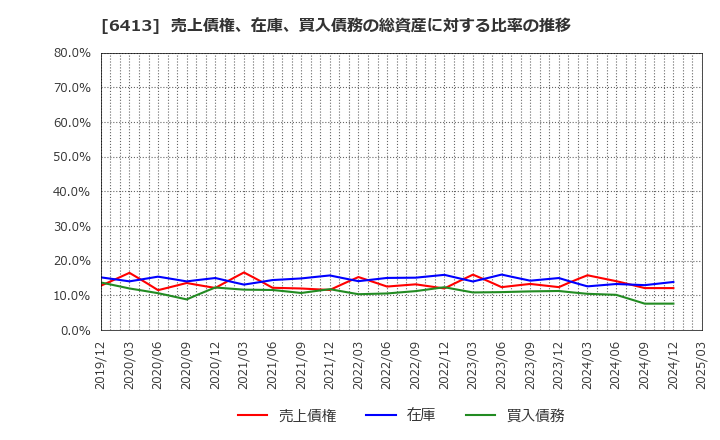 6413 理想科学工業(株): 売上債権、在庫、買入債務の総資産に対する比率の推移