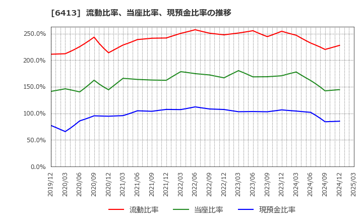 6413 理想科学工業(株): 流動比率、当座比率、現預金比率の推移