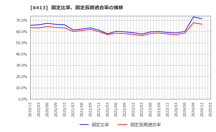 6413 理想科学工業(株): 固定比率、固定長期適合率の推移