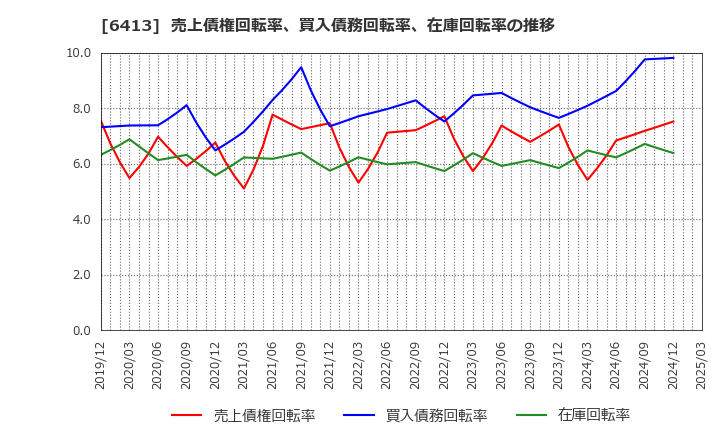 6413 理想科学工業(株): 売上債権回転率、買入債務回転率、在庫回転率の推移