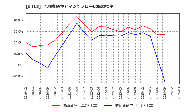 6413 理想科学工業(株): 流動負債キャッシュフロー比率の推移