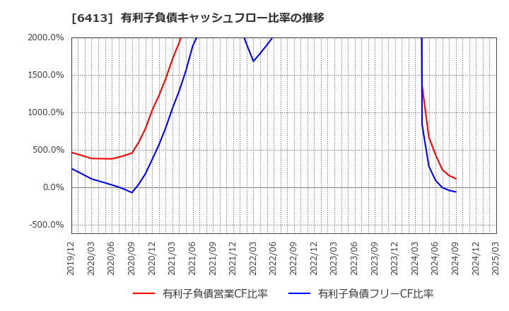 6413 理想科学工業(株): 有利子負債キャッシュフロー比率の推移