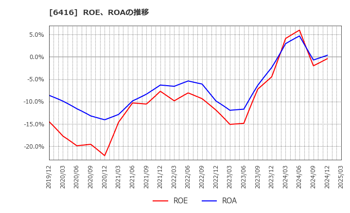 6416 桂川電機(株): ROE、ROAの推移