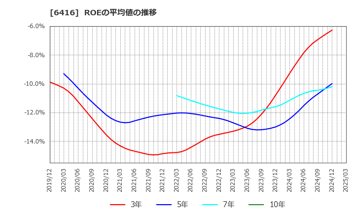6416 桂川電機(株): ROEの平均値の推移