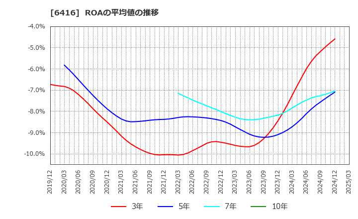6416 桂川電機(株): ROAの平均値の推移