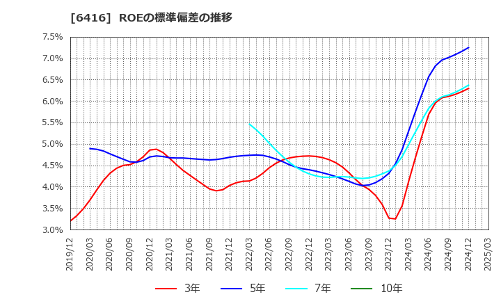 6416 桂川電機(株): ROEの標準偏差の推移