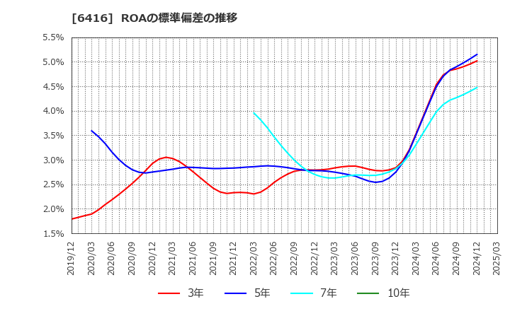 6416 桂川電機(株): ROAの標準偏差の推移