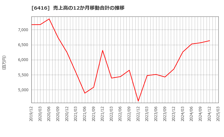 6416 桂川電機(株): 売上高の12か月移動合計の推移