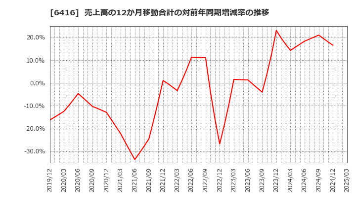 6416 桂川電機(株): 売上高の12か月移動合計の対前年同期増減率の推移