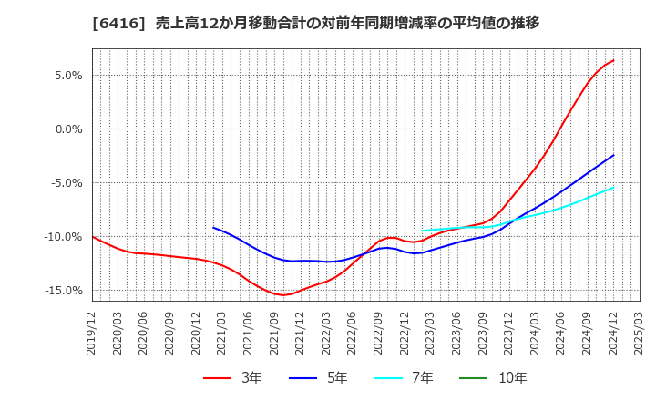 6416 桂川電機(株): 売上高12か月移動合計の対前年同期増減率の平均値の推移