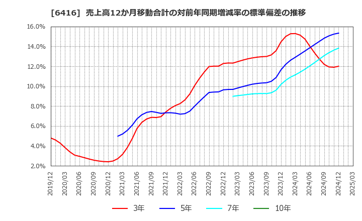 6416 桂川電機(株): 売上高12か月移動合計の対前年同期増減率の標準偏差の推移