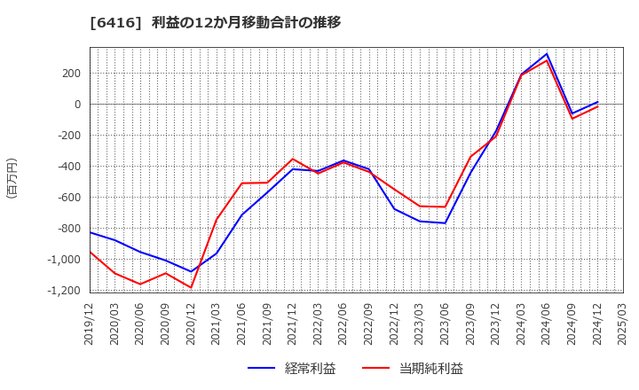 6416 桂川電機(株): 利益の12か月移動合計の推移