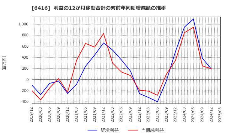 6416 桂川電機(株): 利益の12か月移動合計の対前年同期増減額の推移