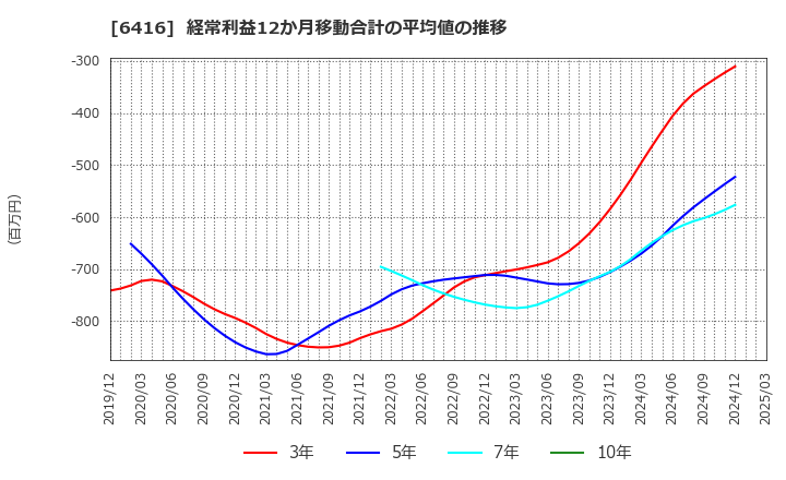 6416 桂川電機(株): 経常利益12か月移動合計の平均値の推移