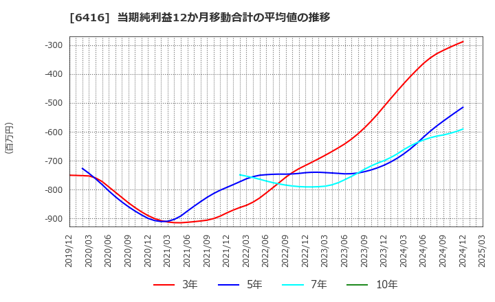 6416 桂川電機(株): 当期純利益12か月移動合計の平均値の推移