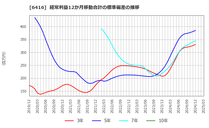 6416 桂川電機(株): 経常利益12か月移動合計の標準偏差の推移