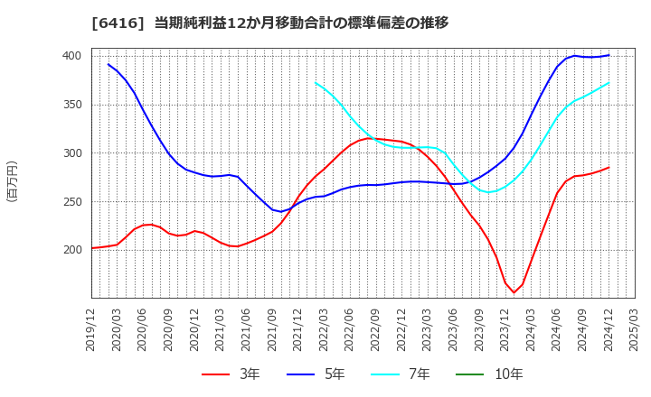 6416 桂川電機(株): 当期純利益12か月移動合計の標準偏差の推移