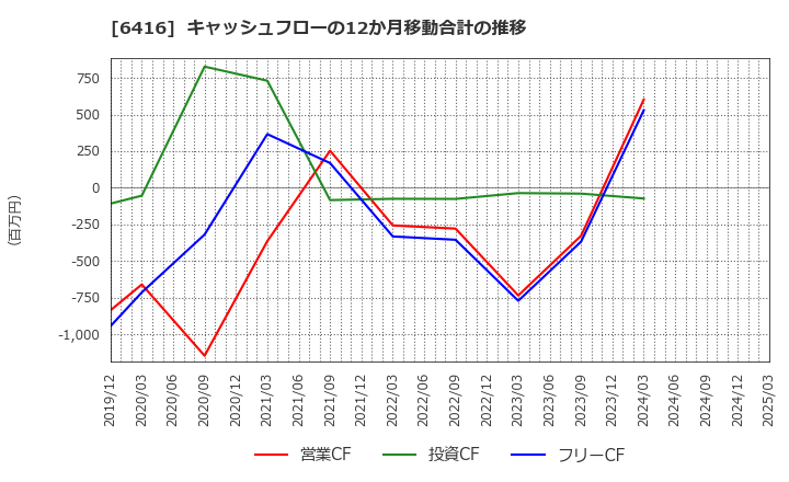 6416 桂川電機(株): キャッシュフローの12か月移動合計の推移