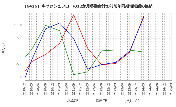 6416 桂川電機(株): キャッシュフローの12か月移動合計の対前年同期増減額の推移