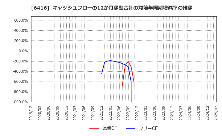 6416 桂川電機(株): キャッシュフローの12か月移動合計の対前年同期増減率の推移
