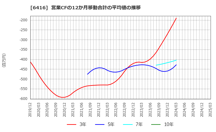 6416 桂川電機(株): 営業CFの12か月移動合計の平均値の推移