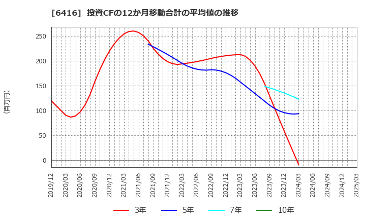 6416 桂川電機(株): 投資CFの12か月移動合計の平均値の推移