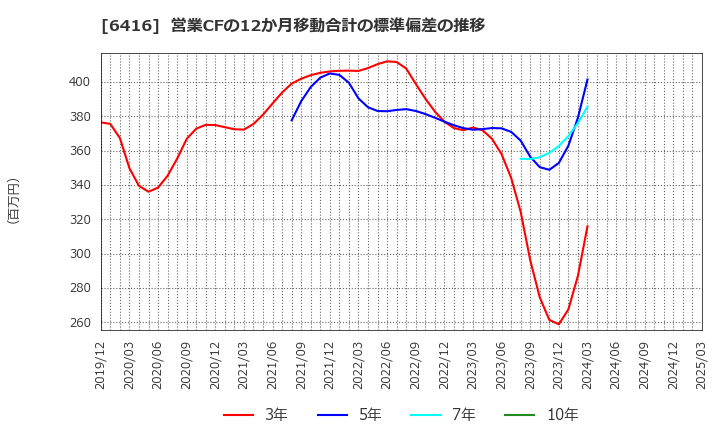 6416 桂川電機(株): 営業CFの12か月移動合計の標準偏差の推移