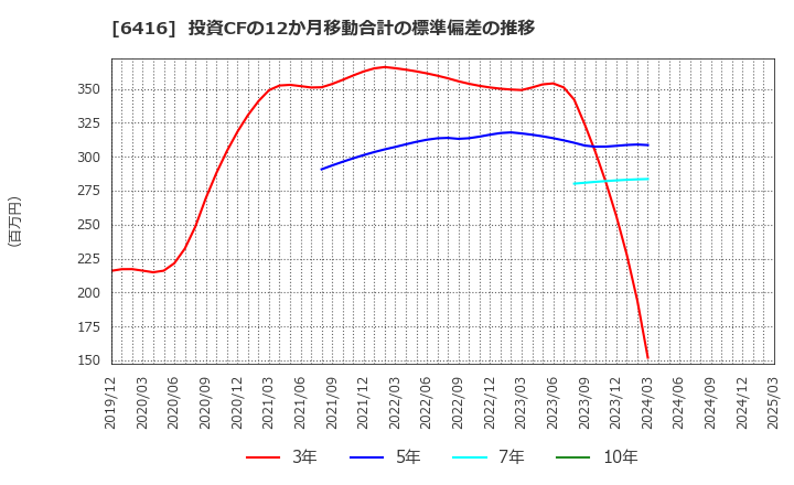 6416 桂川電機(株): 投資CFの12か月移動合計の標準偏差の推移